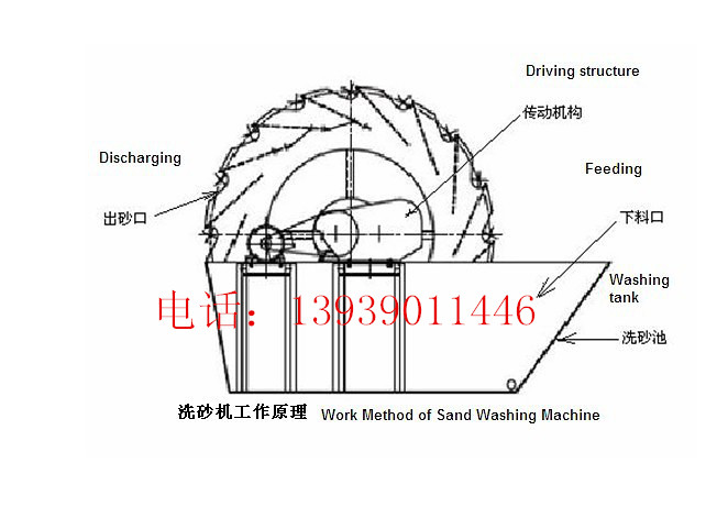 輪斗式洗沙機